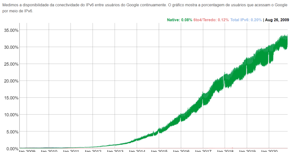 adoção do IPv6 - Google